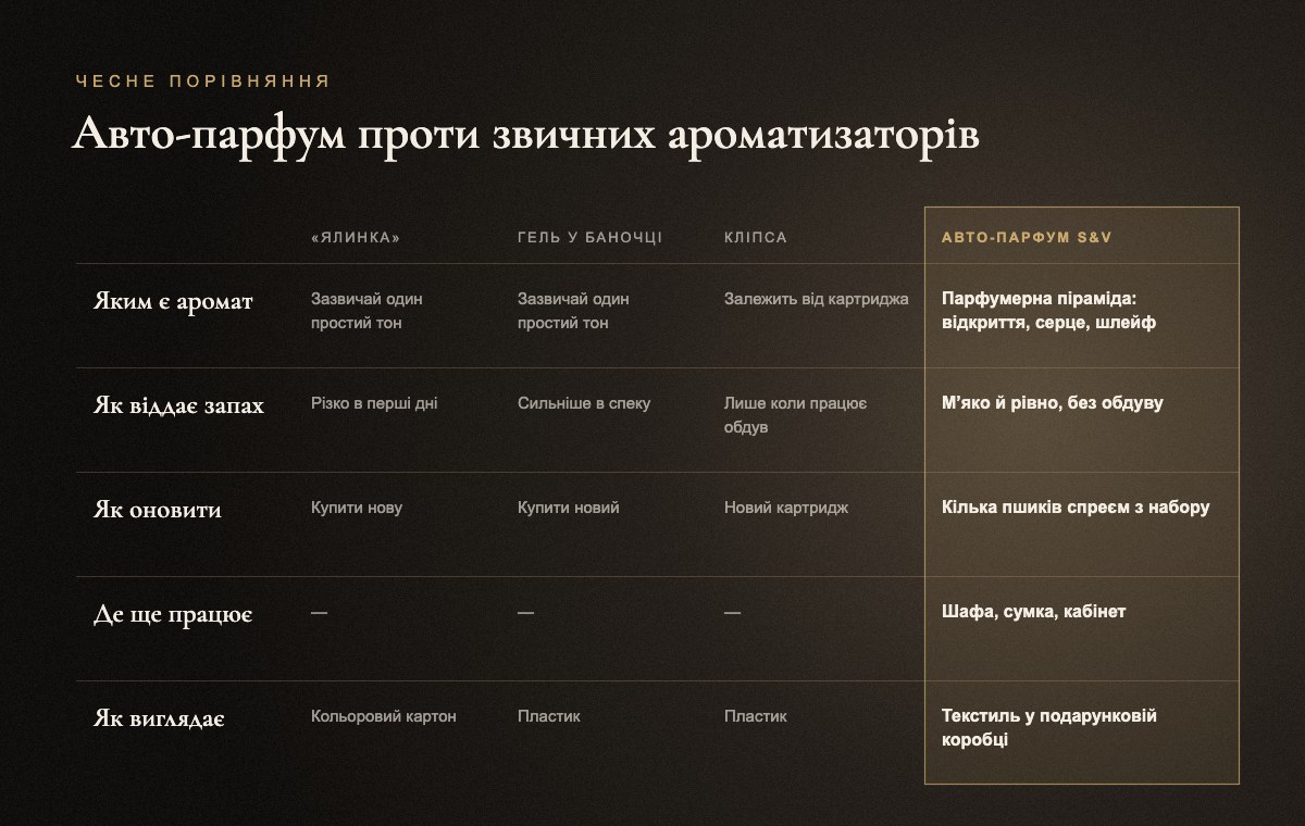 Порівняння авто-парфуму S&V Essence з ялинкою, гелевим ароматизатором і кліпсою на дефлектор